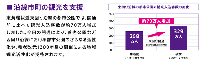 Tokai-Kanjo Expwy Yoro JCT-Yoro, opened on October 22.