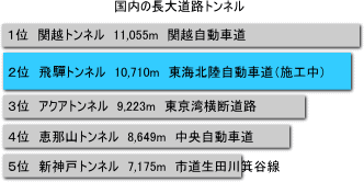 国内の長大道路トンネル