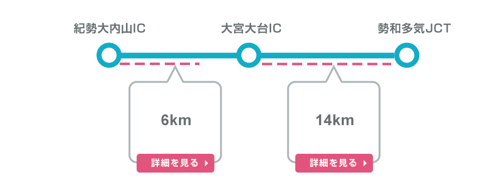 E42 紀勢自動車道（付加車線）