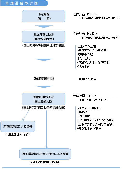 고속도로 계획