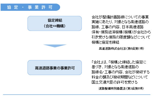 協定・事業許可