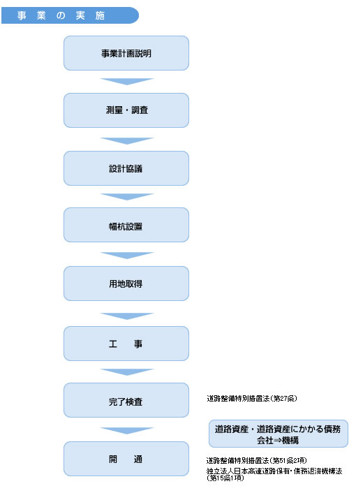 事業の実施