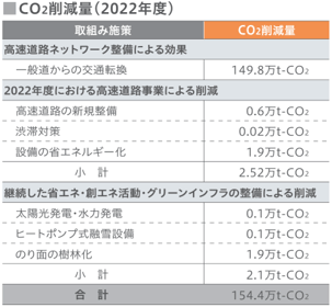 Percentage of CO2 emissions by factor