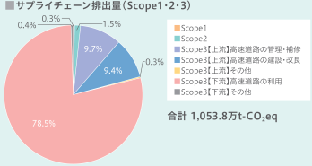 温室効果ガスサプライチェーン排出量