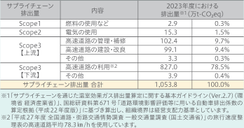 温室効果ガスサプライチェーン排出量