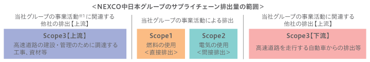 温室効果ガスサプライチェーン排出量