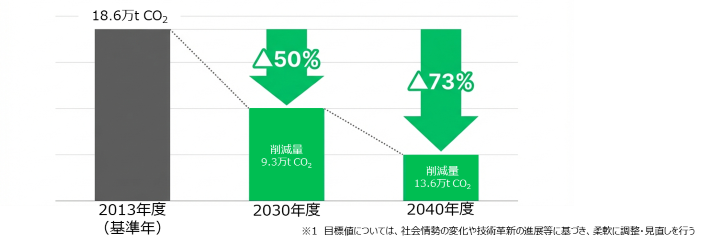 全体のCO2削減目標