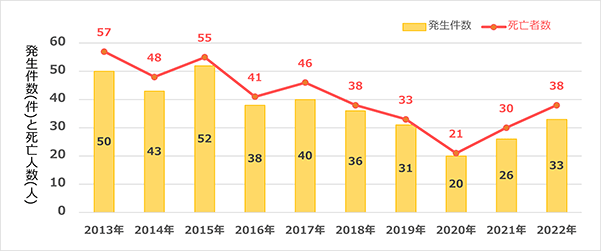 死亡事故の経年推移