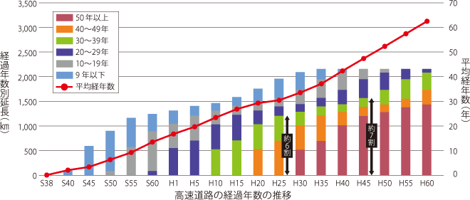 高速道路の経過年数の推移