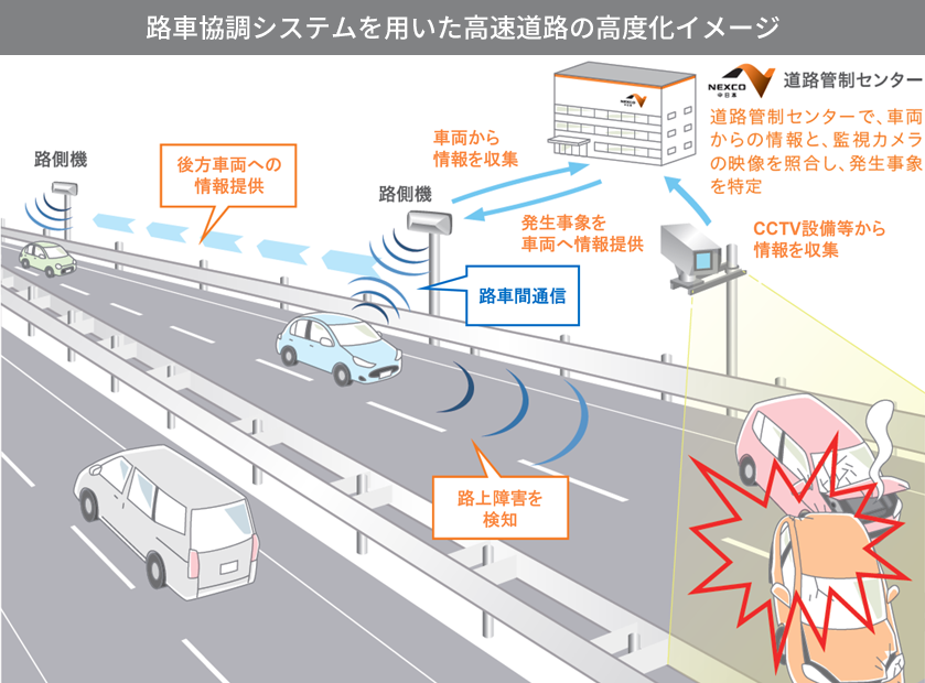 路車協調システムを用いた高速道路の高度化イメージ