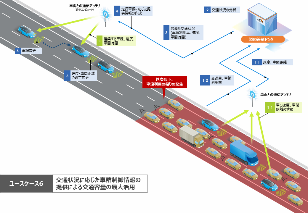 ユースケース6 交通状況に応じた車群制御情報の提供による交通容量の最大活用