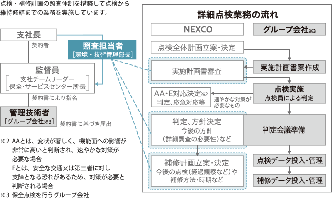 詳細点検業務の流れ