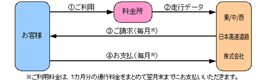 図　ご利用からお支払いまでの流れ 