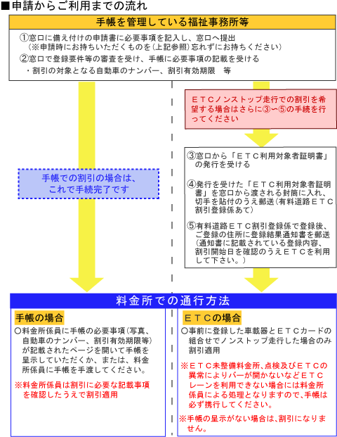 申請からご利用までの流れ