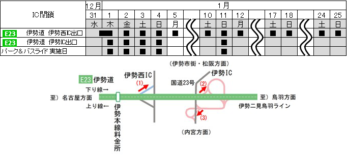 渋滞対策日時・IC閉鎖箇所