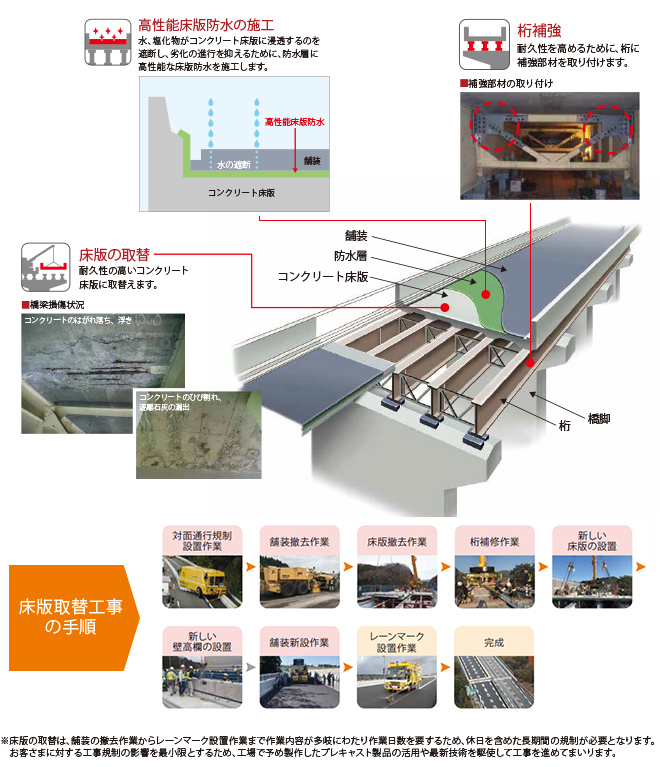 Installation of high-performance floor slab waterproofing, replacement of floor slab, reinforcement of girder