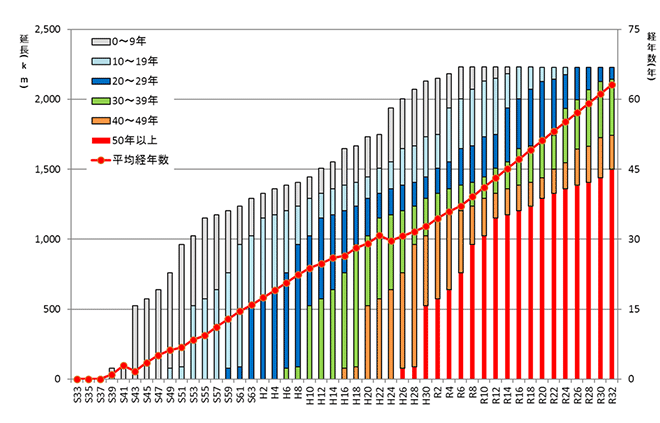 Expressway Changes in the number of years