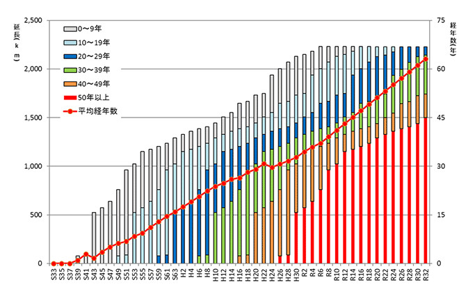 高速道路の経過年数の推移