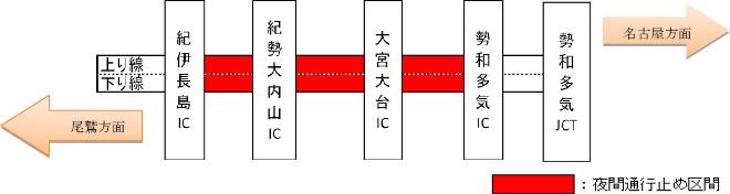 通行止め区間