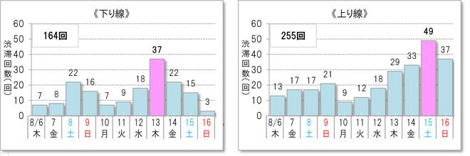 予測 夏休み 渋滞