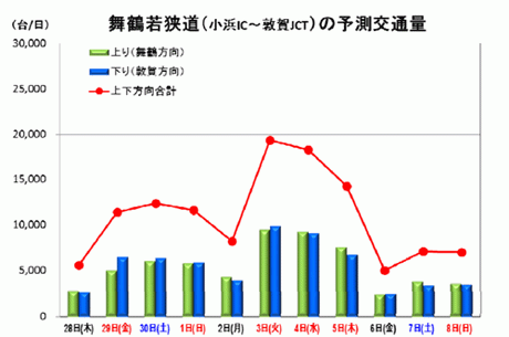 舞鶴若狭道（小浜IC～敦賀JCT）の予測交通量