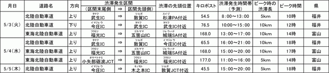 予測される5km以上の渋滞