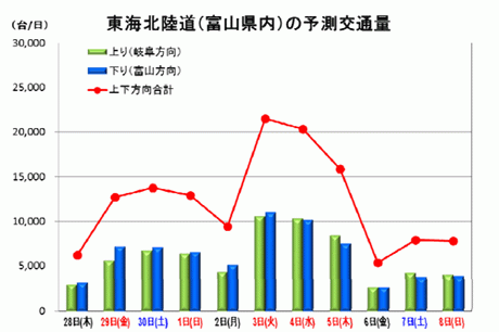 東海北陸道（富山県内）の予測交通量