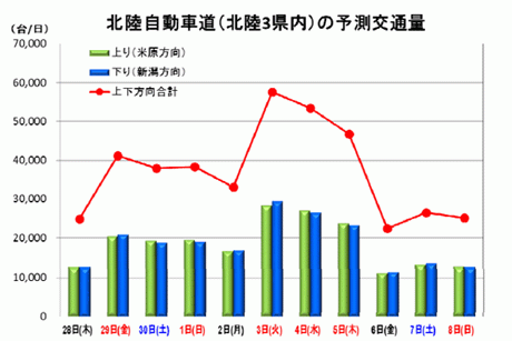 北陸自動車道（北陸3県内）の予測交通量