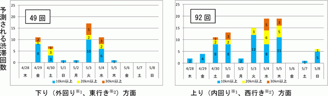 予測される渋滞回数