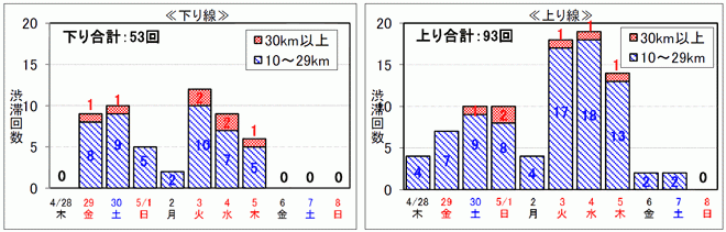 ゴールデンウィーク期間の高速道路における渋滞予測について 中日本版 ニュースリリース プレスルーム 企業情報 高速道路 高速情報はnexco 中日本
