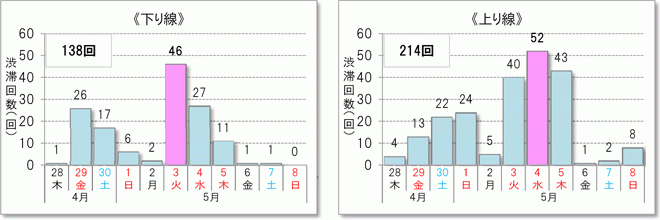 10km以上の渋滞予測回数