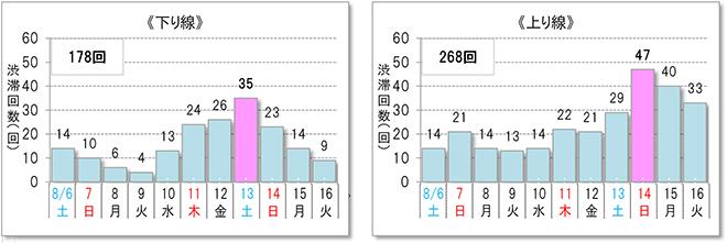 10km以上の渋滞予測回数