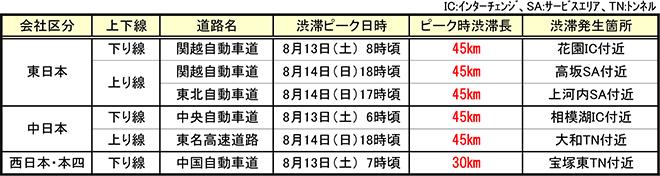 各社の特に長い渋滞発生予測