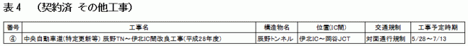 （表4）契約済 その他工事