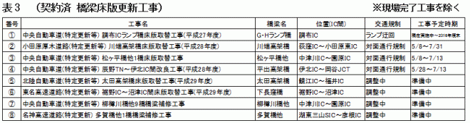 （表3）契約済 橋梁床版更新工事