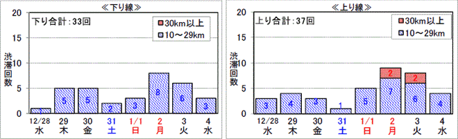 年末年始期間の高速道路における渋滞予測について 中日本版 ニュースリリース プレスルーム 企業情報 高速道路 高速情報はnexco 中日本