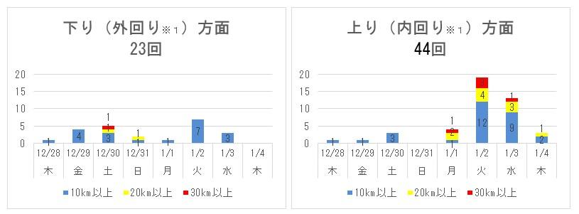 年末年始の高速道路等の渋滞予測と対策について 首都圏版 渋滞緩和のため 分散利用にご協力願います ニュースリリース プレスルーム 企業情報 高速道路 高速情報はnexco 中日本