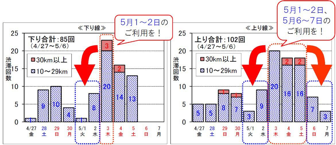 18年ゴールデンウィーク期間の高速道路における渋滞予測について 中日本版 安全走行に心掛けていただくとともに 事前に交通情報をご確認のうえ 渋滞を避けたご利用をお願いいたします ニュースリリース プレスルーム 企業情報 高速道路 高速情報はnexco