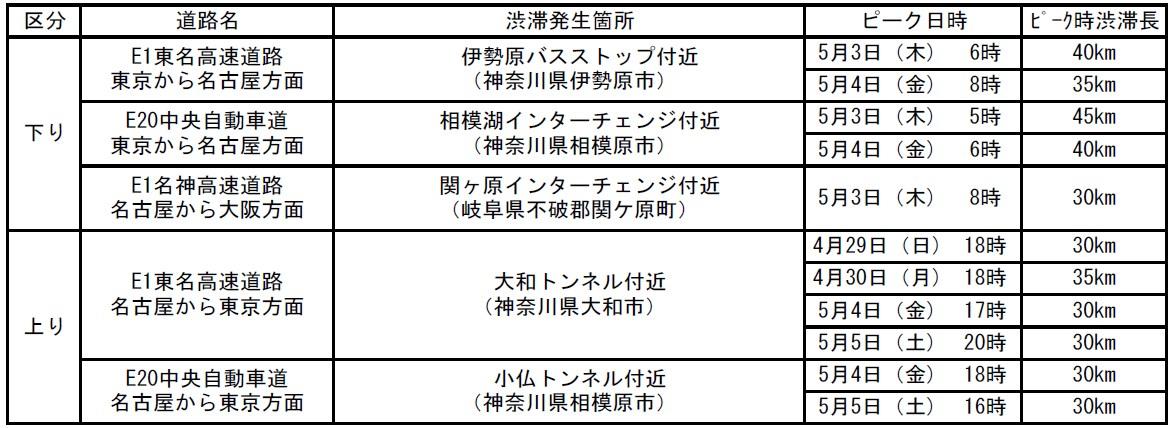 18年ゴールデンウィーク期間の高速道路における渋滞予測について 中日本版 安全走行に心掛けていただくとともに 事前に交通情報をご確認のうえ 渋滞を避けたご利用をお願いいたします ニュースリリース プレスルーム 企業情報 高速道路 高速情報はnexco