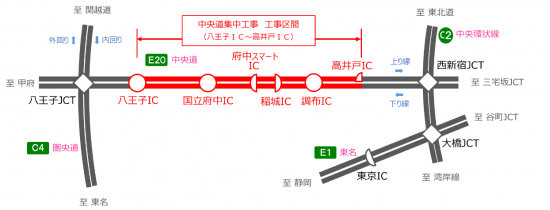 E20 中央道で集中工事を実施させていただきます 2019年5月13日 月 から31日 金 までの平日17時 翌6時 E1 東名 国道20号への迂回をお願いいたします ニュースリリース プレスルーム 企業情報 高速道路 高速情報はnexco 中日本