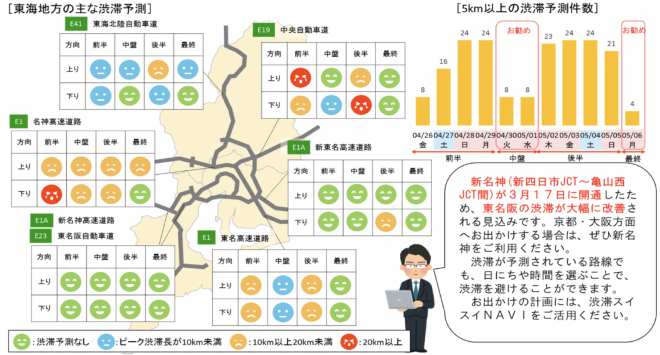 高速道路ドライブアドバイザーがお勧めする 東海地方の渋滞回避のポイント 19年 ゴールデンウィークの交通混雑期間 ニュースリリース プレスルーム 企業情報 高速道路 高速情報はnexco 中日本