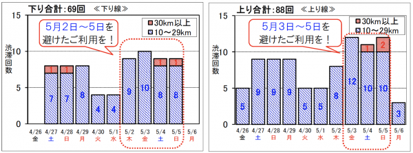 19年 ゴールデンウィーク期間の高速道路における渋滞予測について 中日本版 安全走行に心掛けていただくとともに 事前に交通情報をご確認のうえ 渋滞を避けたご利用をお願いいたします ニュースリリース プレスルーム 企業情報 高速道路 高速情報は