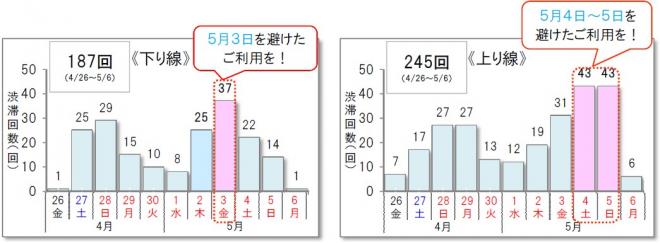 19年 ゴールデンウィーク期間の高速道路における渋滞予測について 全国版 ニュースリリース プレスルーム 企業情報 高速道路 高速情報はnexco 中日本