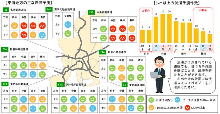 高速道路ドライブアドバイザーがお勧めする 東海地方の渋滞回避のポイント 19年お盆期間 ニュースリリース プレスルーム 企業情報 高速道路 高速情報はnexco 中日本