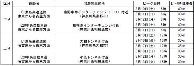 特に長い渋滞発生予測