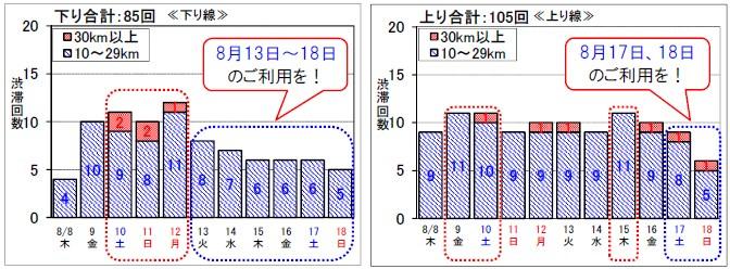 上下線の合計 190回