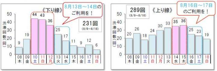 10km以上の渋滞予測回数