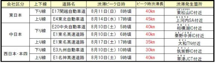 各社の特に長い渋滞発生予測