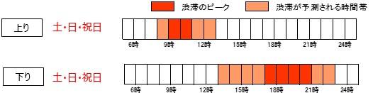 ■渋滞の発生する時間帯