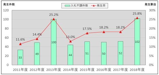 工事の入札状況